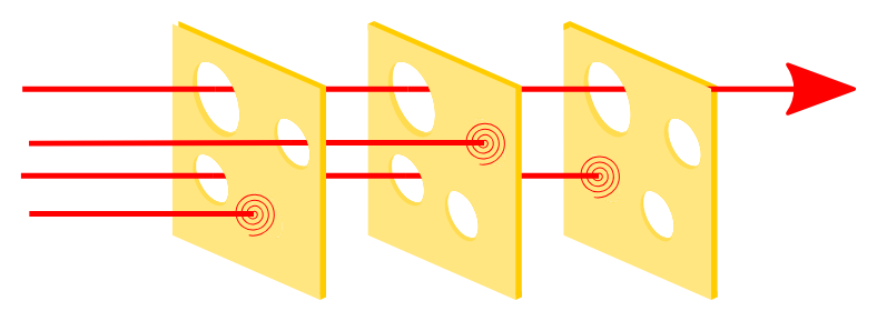Trois tranches de fromage percées de trous, alignées les unes derrière les autres. Quatre flèches rouges les traversent : trois sont arrêtées par une tranche pleine, une seule passe par des trous alignés et traverse les trois.